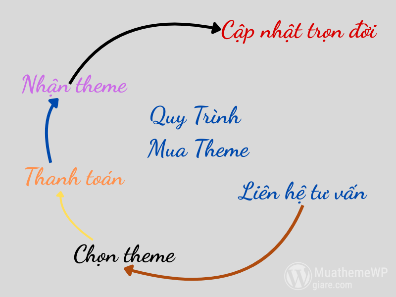 Huong Dan Mua Theme WordPress Ban Quyen Gia Re 3