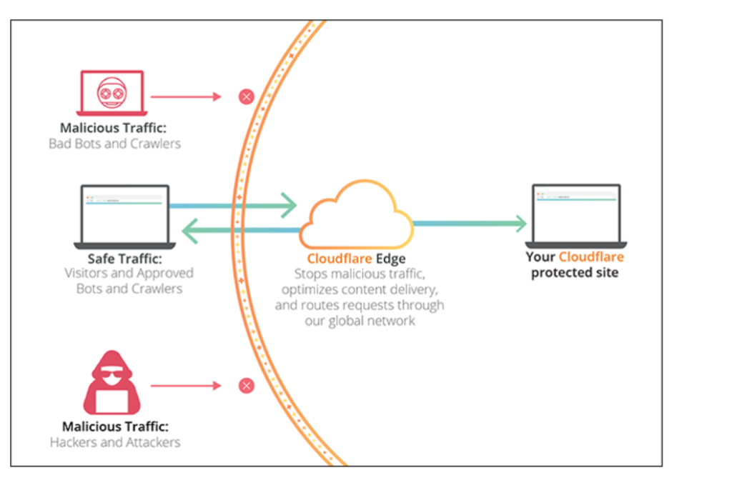 Tại sao hiện tại Cloudflare bị lỗi toàn cầu