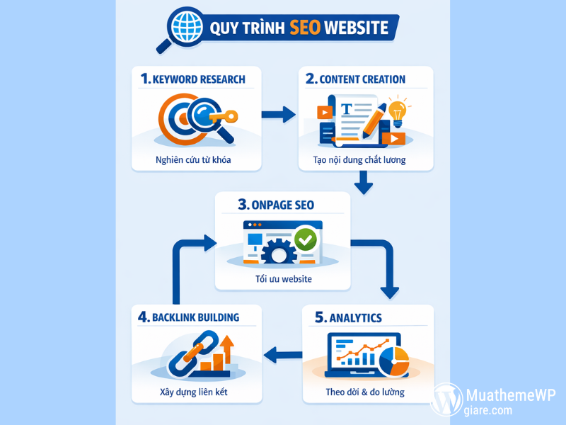 cac buoc lam seo hieu qua